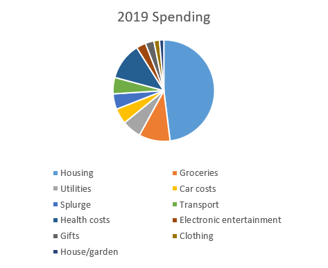2019 spending
